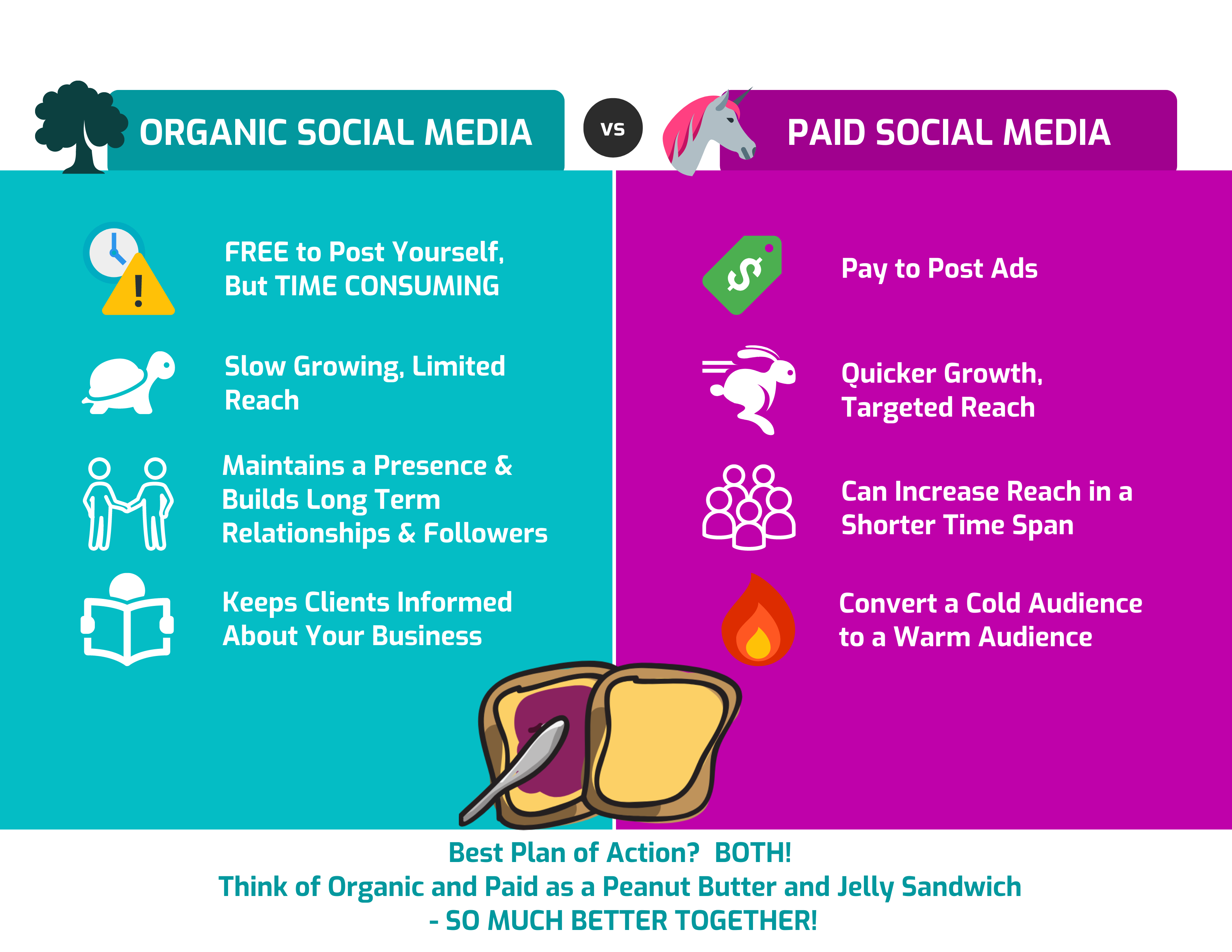 WGSD Virtual Assistant Organic Vs Paid Social Media Peanut Butter and Jelly