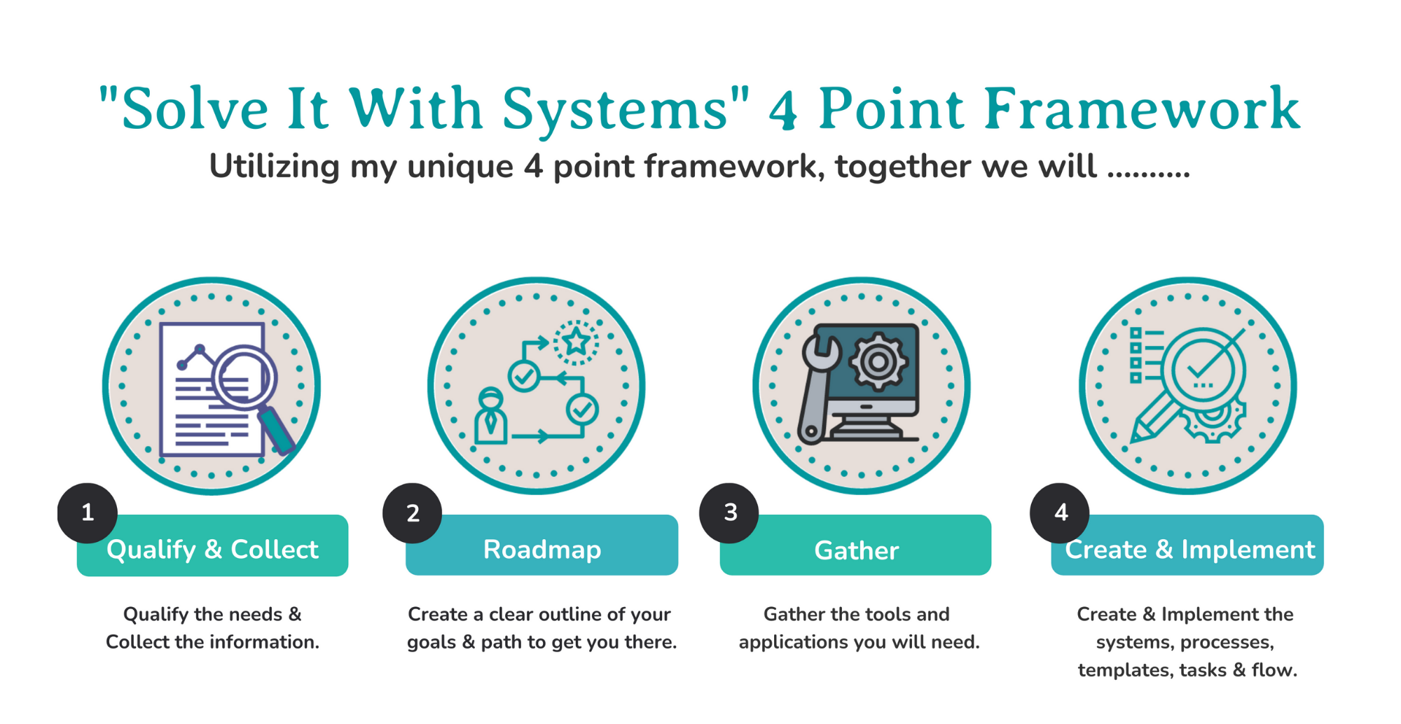 Solve It With Systems 4 Point Framework